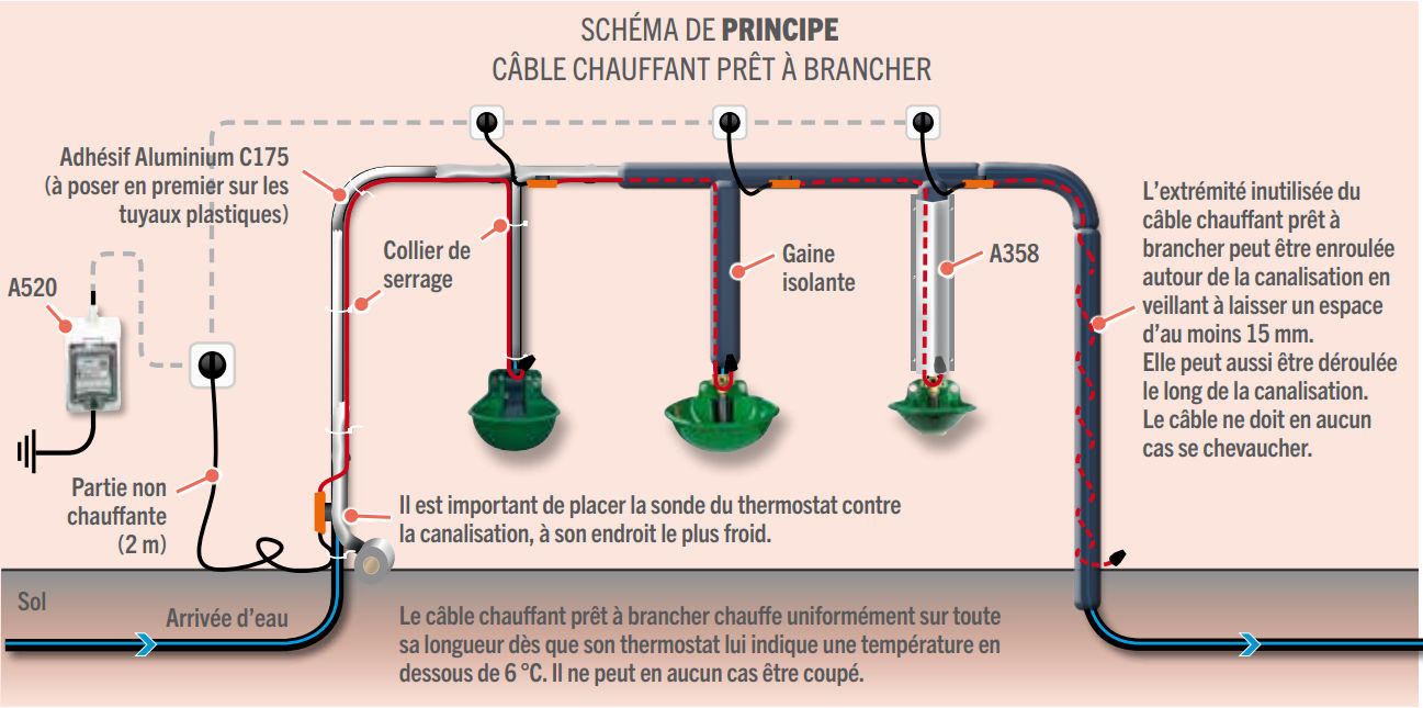 Câble chauffant - protection antigel des tuyaux