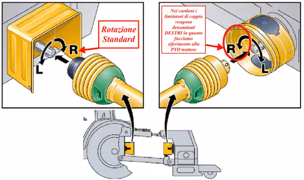 Cardan de transmission standard cr.35x93,5 CT 1'' 3/8, 6 cannelures CM 1'' 3/8, 6 cannelures tube Triangle L 1210mm avec Roue libre horaire Bondioli et pavesi