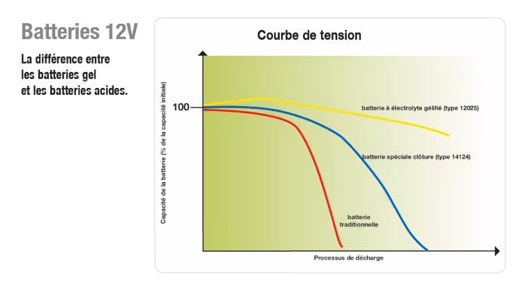 Batterie à décharge lente Horizont AGM 12V 27Ah 