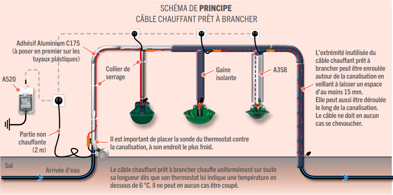 Câble chauffant 48m 230V/768W La buvette 