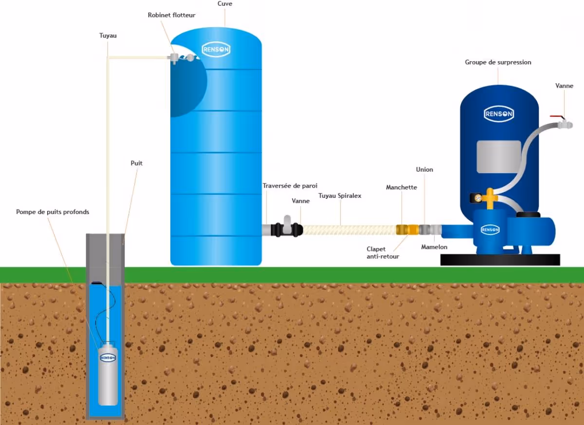 Cuve stockage horizontale bleu en pe 1000l
