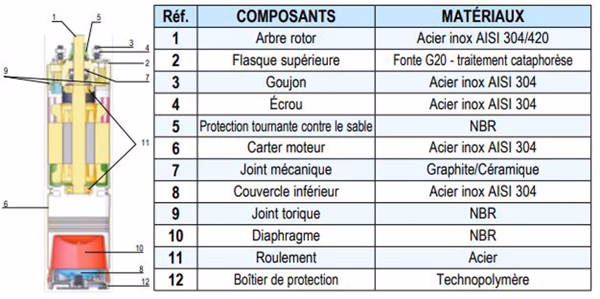 Moteur pr pompe de forage bain huile 4'' triphase 1,5kw 4500n