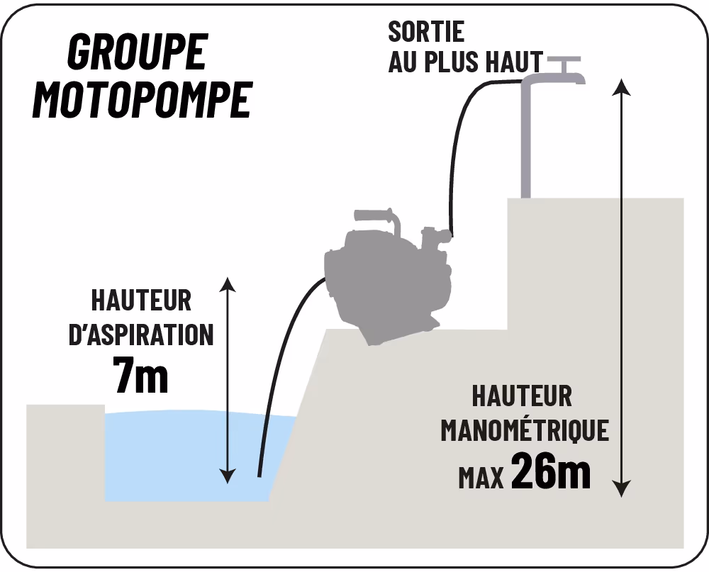MOTOPOMPE 3' POUR EAU CHARGEE ET EAU SEMI CHARGEE