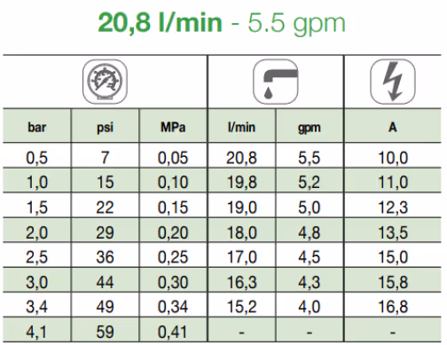 Pompe de pulvé 12V 20.8L/min 4.1 Bars avec pressostat Comet EF5500