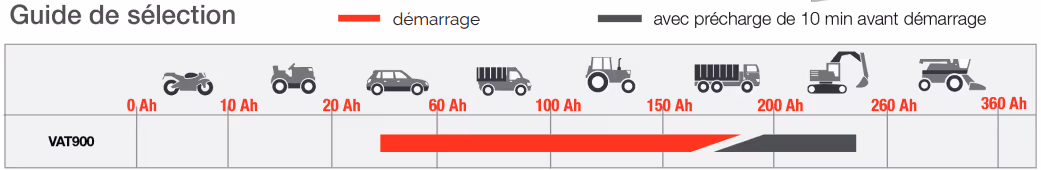 Chargeur Démarreur 12/24V Lacmé VAT 900 